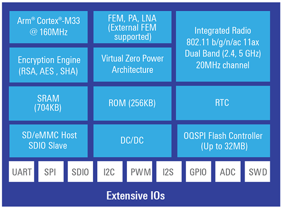 Block Diagram - Renesas Electronics RA6W1 Embedded Dual-Band Wi-Fi® 6 MCUs